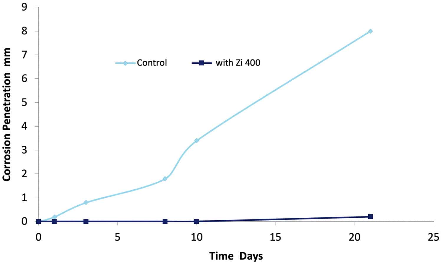 Zi-400 Filiform Corrosion Tests