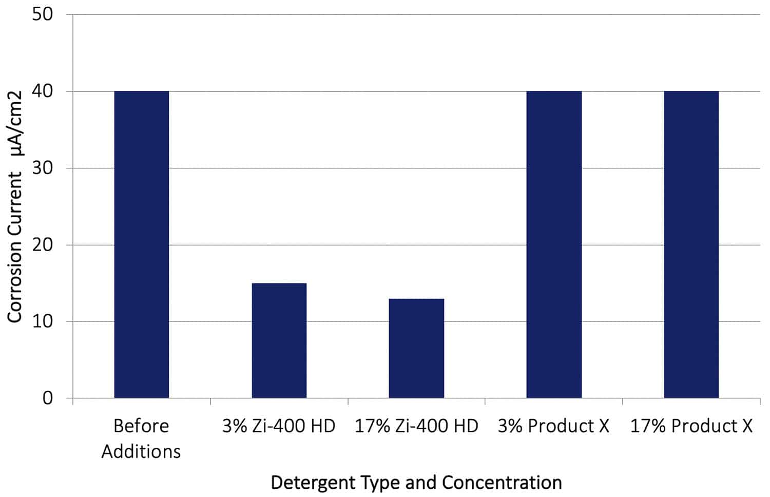 Zi-400 Introduced 20 Hours Galvanic Corrosion Tests AA 7075-T651