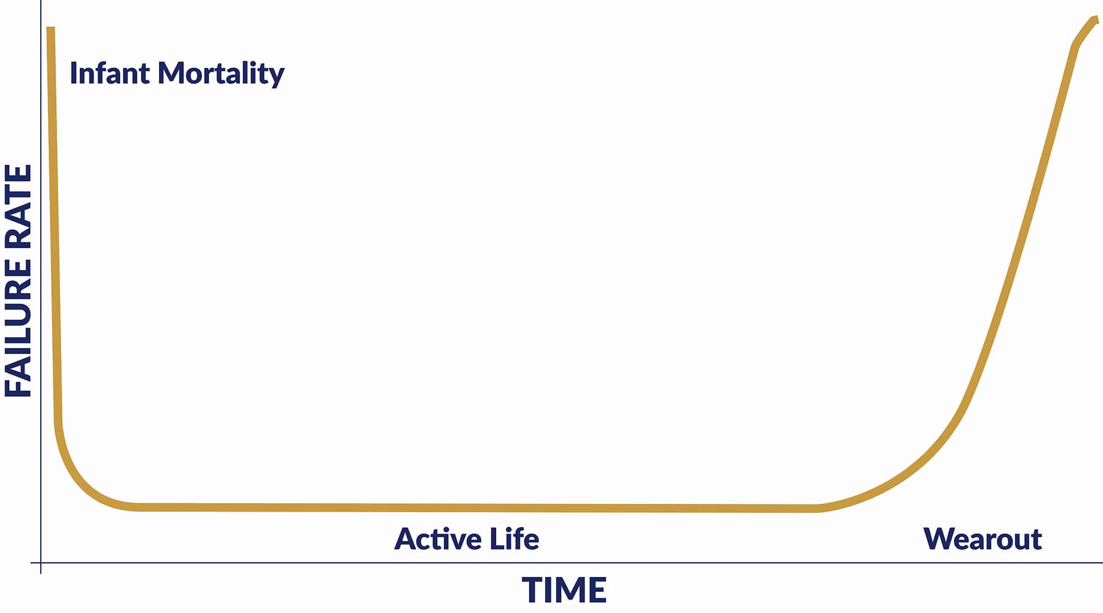 Bathtub Curve Maintaining Ageing Aircraft