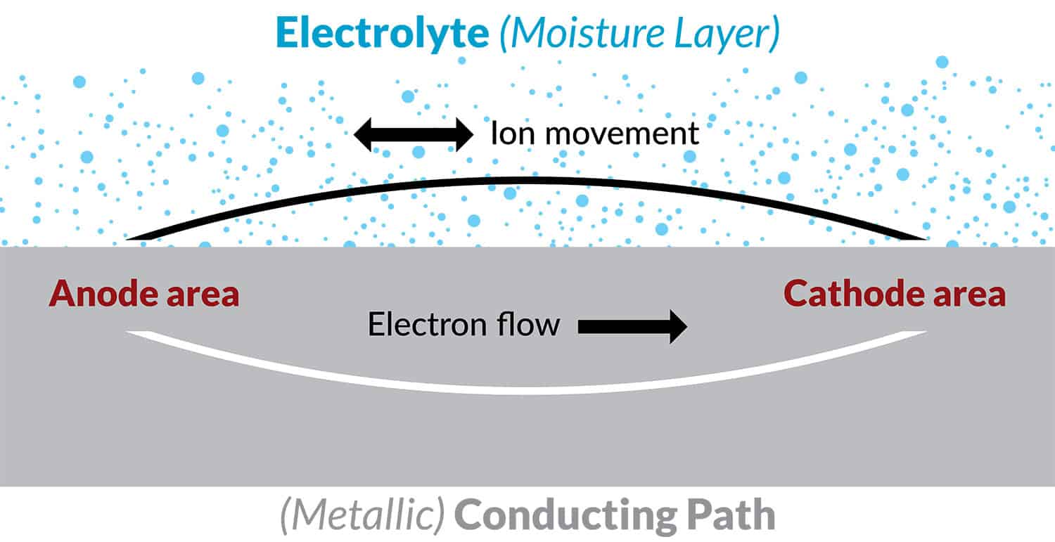 Corrosion Process