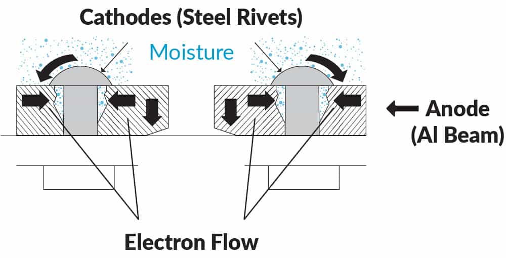 Dissimilar Metals Corrosion