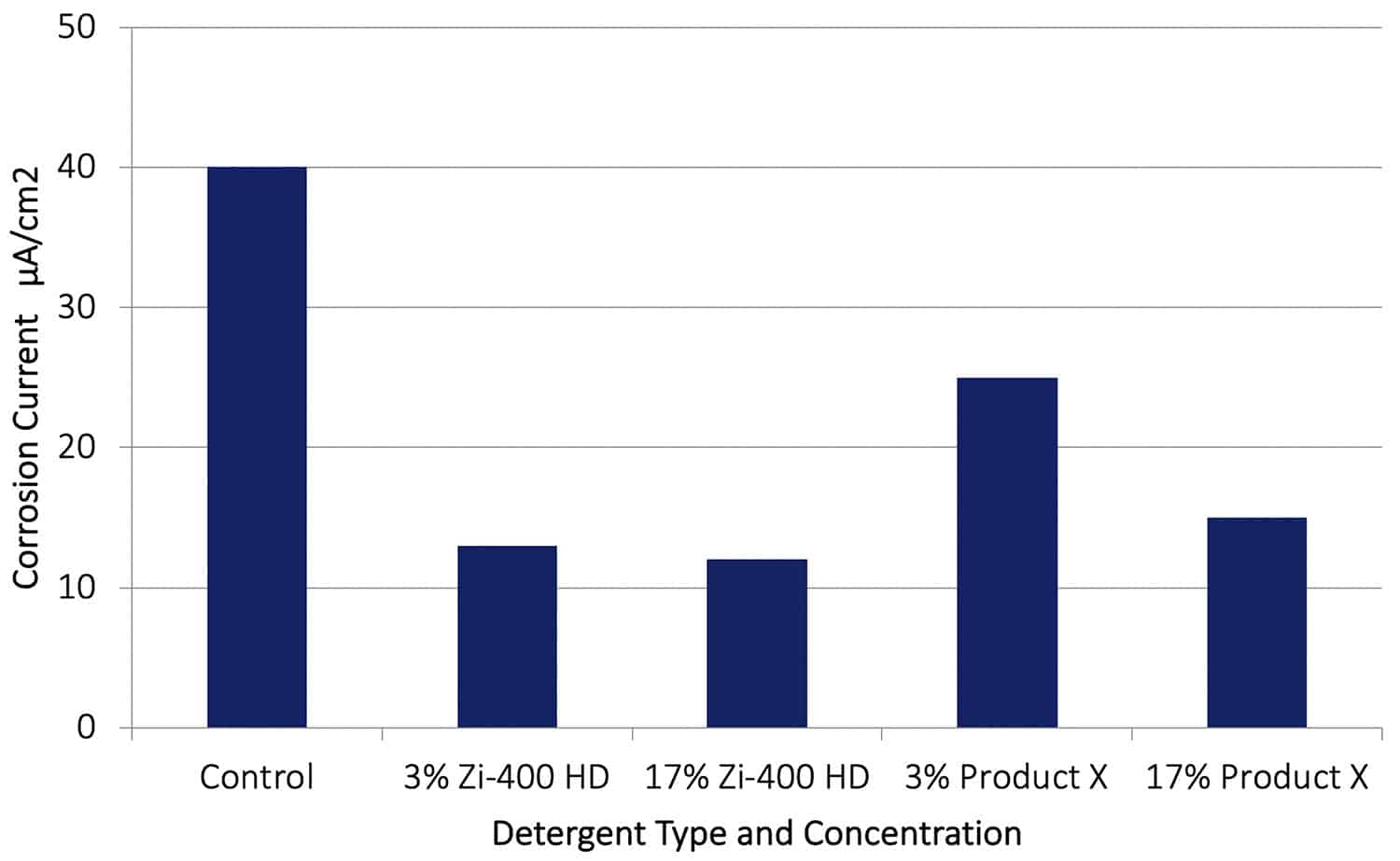 Zi-400 70 Hour Immersion Galvanic Corrosion Tests