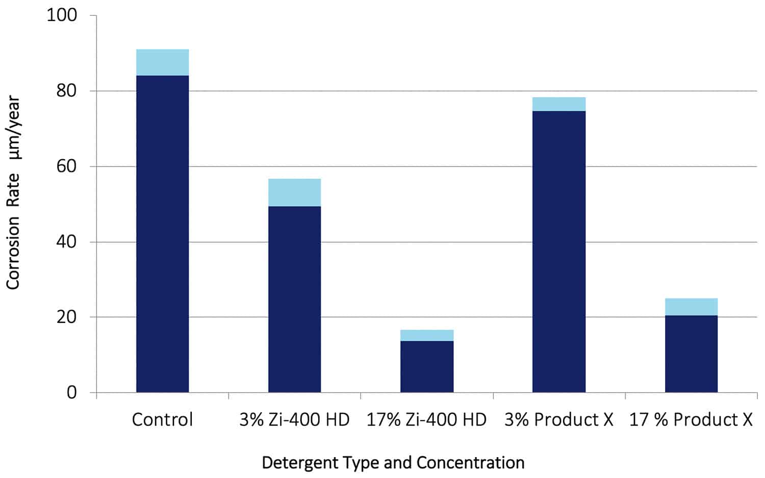 Zi-400 Corrosion Rate Test SAE 4140